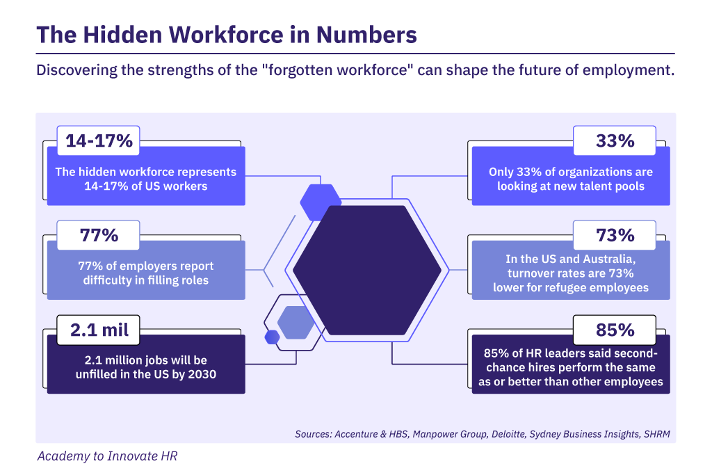 نیروی کار پنهان به تعداد An overview of statistics about the hidden workforce.