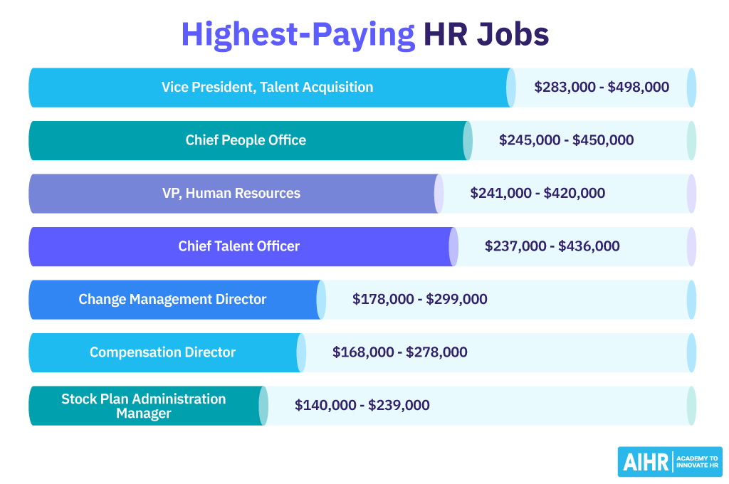 مشاغل پردرآمد ساعت Highest-Paying HR jobs
