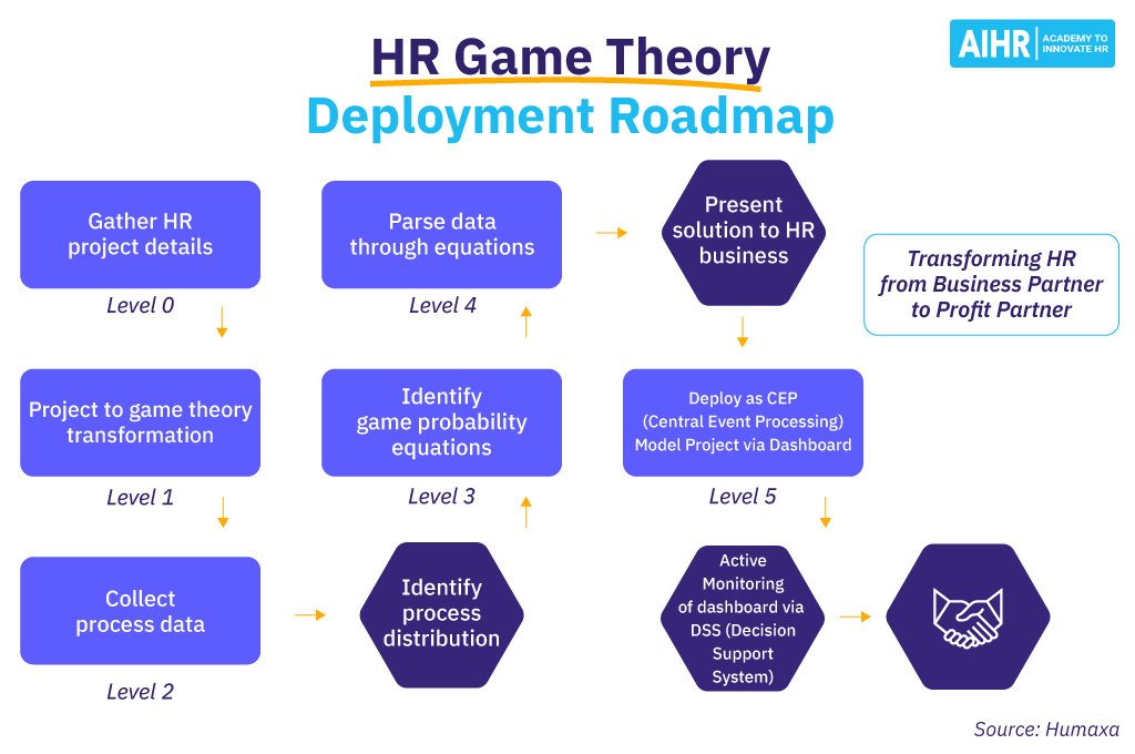 hr-بازی-نظریه-استقرار-نقشه راه HR Game Theory Deployment Roadmap