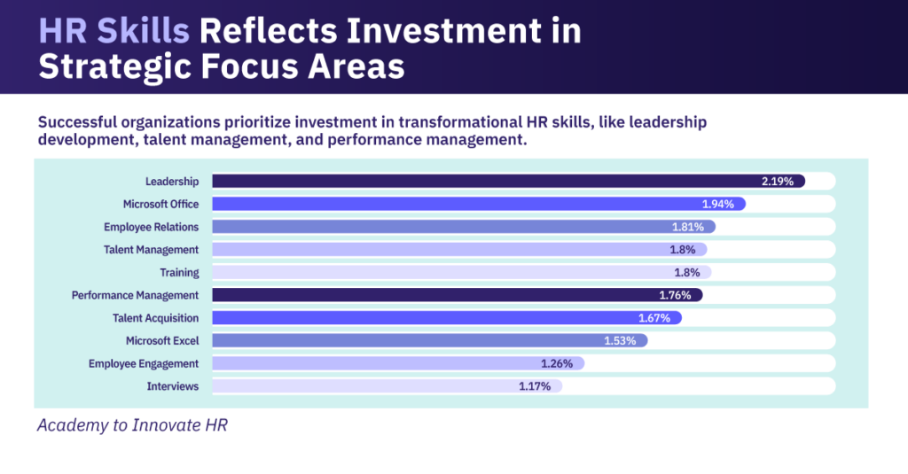 hr-skills-reflects-investment-in-strategic-focus-reas-blog-1024x535-1 Graph indicating how successful organizations prioritize investment in transformation HR skills