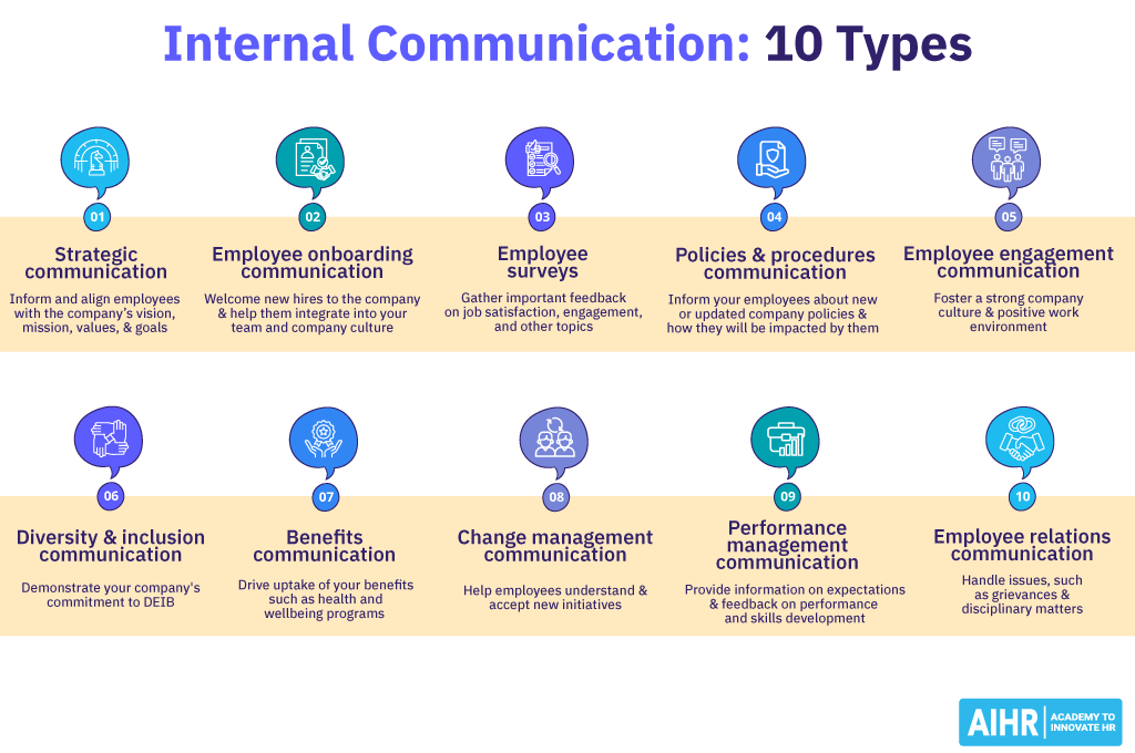 نمونه هایی از ارتباطات داخلی Chart listing 10 types of internal communication.