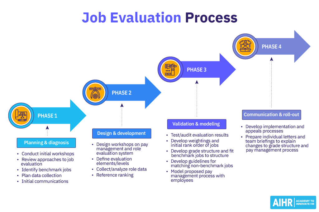 فرآیند ارزیابی شغل 1 Four phases of the job evaluation process.