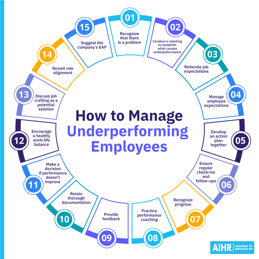 مدیریت-کم عملکرد-کارمندان-blog-1024x1024-1 Strategies that HR can use to manage underperforming employees.