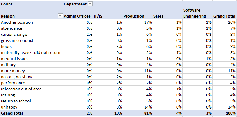 جدول محوری - نهایی Pivot table final report