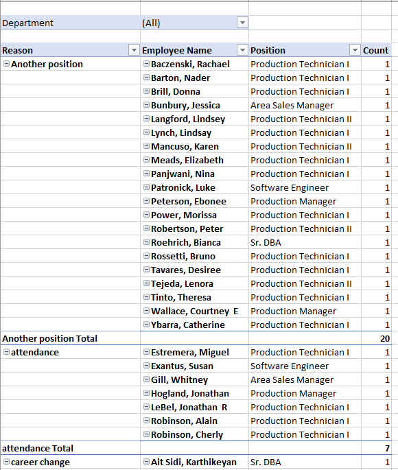 گزارش جدول محوری Pivot table report