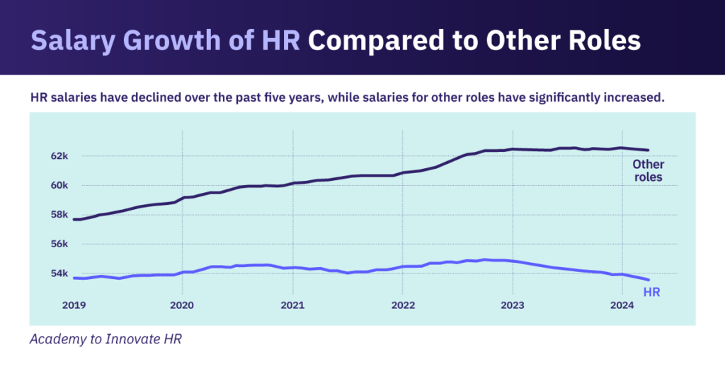 حقوق-رشد-ساعت-مقایسه با-نقش-های-بلاگ-2-1024x535-1 Line chart comparing HR salary trends to other roles from 2019 to 2024, showing HR salaries declining while others increase.