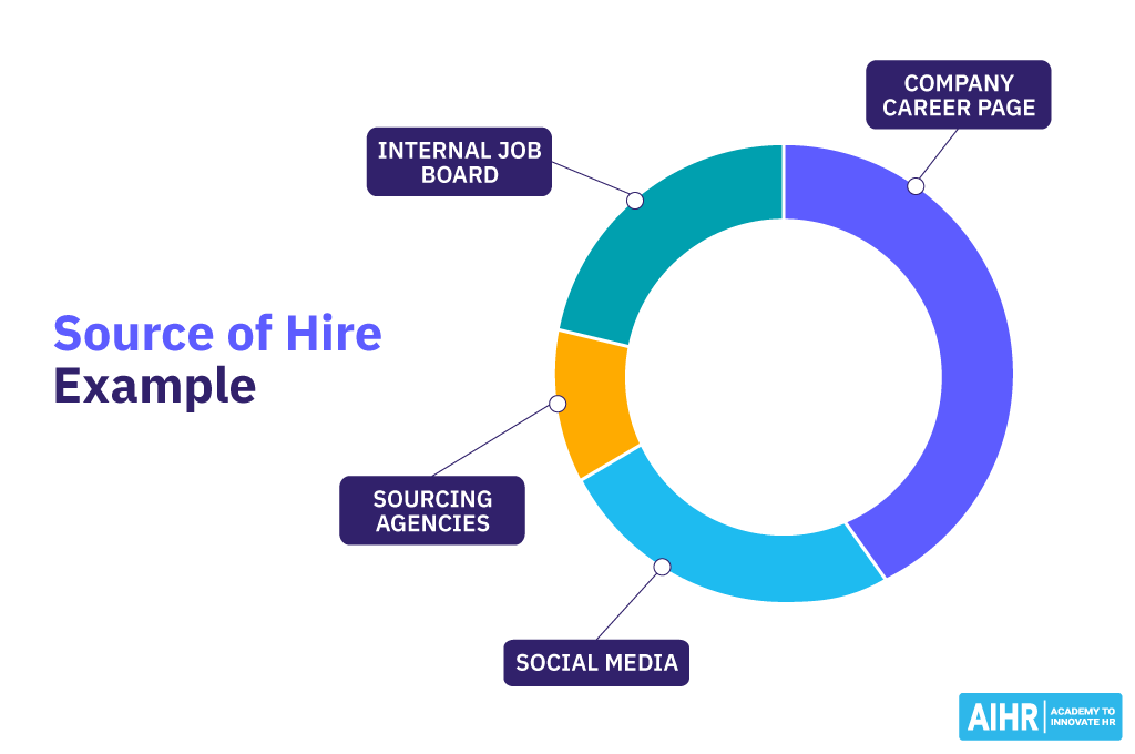 منبع-استخدام-مثال-1 An example of applying the source of hire metric.