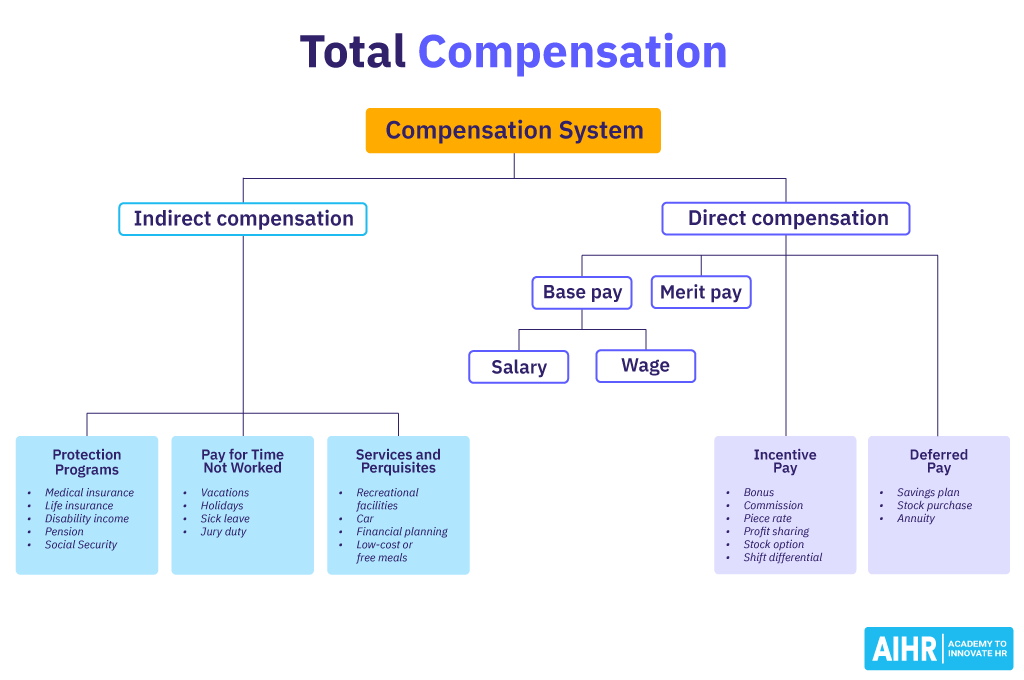 مجموع جبران خسارت 1 A total compensation system includes both direct and indirect compensation.