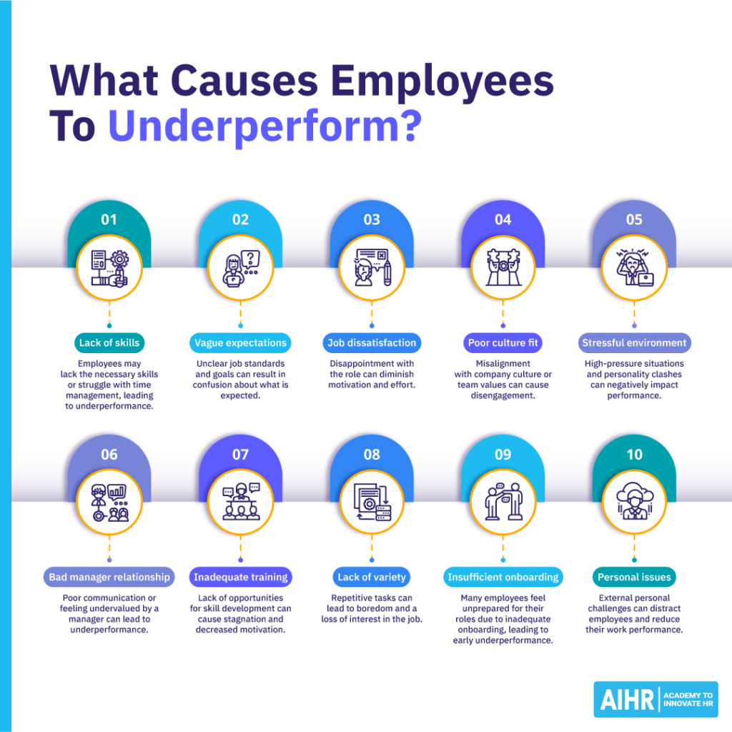 چه عواملی باعث می شود که کارمندان-blog-1024x1024-1-2 Top 10 reasons for employee underperformance, including lack of skills, vague expectations, job dissatisfaction, and stress.