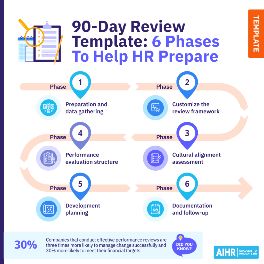 90-day-review-template-blog-1024x1024-1 90 day review template showing 6 phases: preparation, customization, cultural assessment, evaluation, development, & documentation.