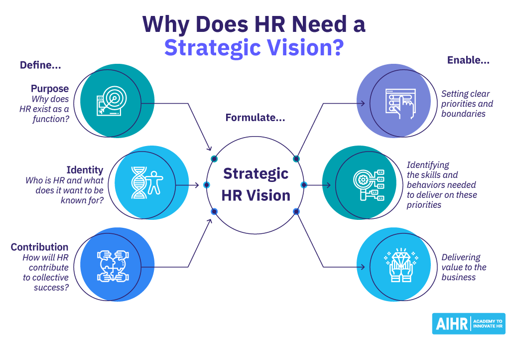 hr-strategic-vision HR needs to develop a strategic vision by defining the function's purpose, identity, and contribution to deliver value to the business.