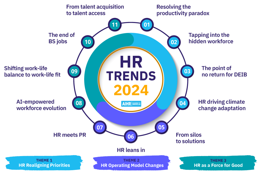 hr-trends-2024 11 HR Trends for 2024 across three themes: HR realigning priorities, HR operating model changes, and HR as a force for good.