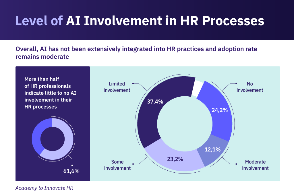 بلاگ سطح هوش مصنوعی در فرآیندهای ساعت AI has not been extensively integrated into HR practices