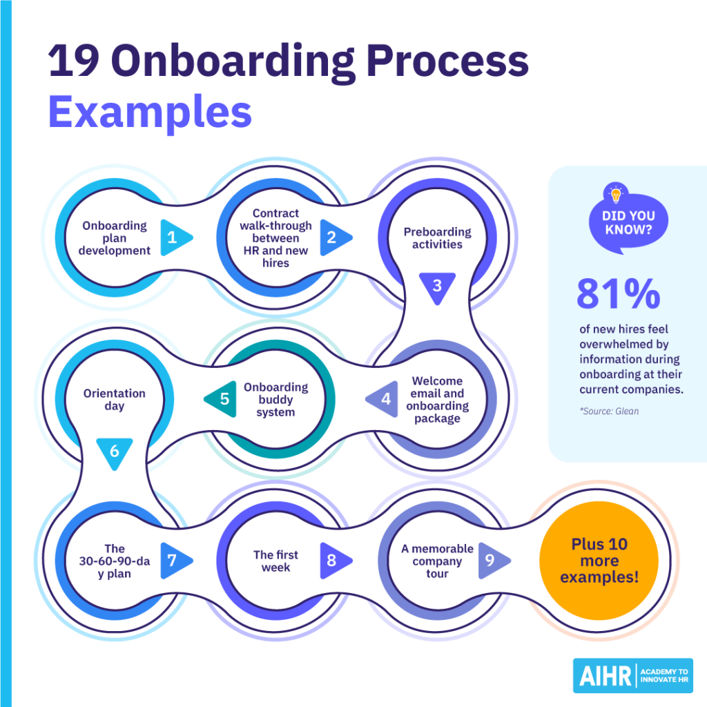 onboarding-process-examples-1024x1024-1 Onboarding process examples guide showing nine steps.