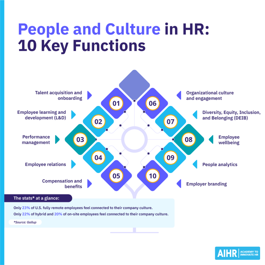 people-and-culture-in-hr-10-key-functions-blog-1024x1024-1 10 key functions of the People and Culture department.