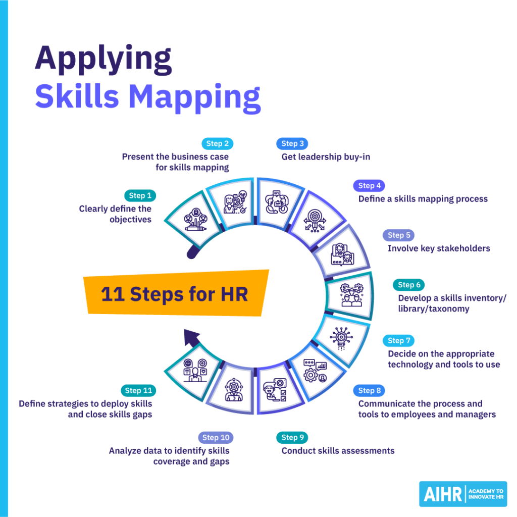 skills-mapping-blog-1024x1024-1 11 steps for HR in applying skills mapping, from defining objectives to data analysis.