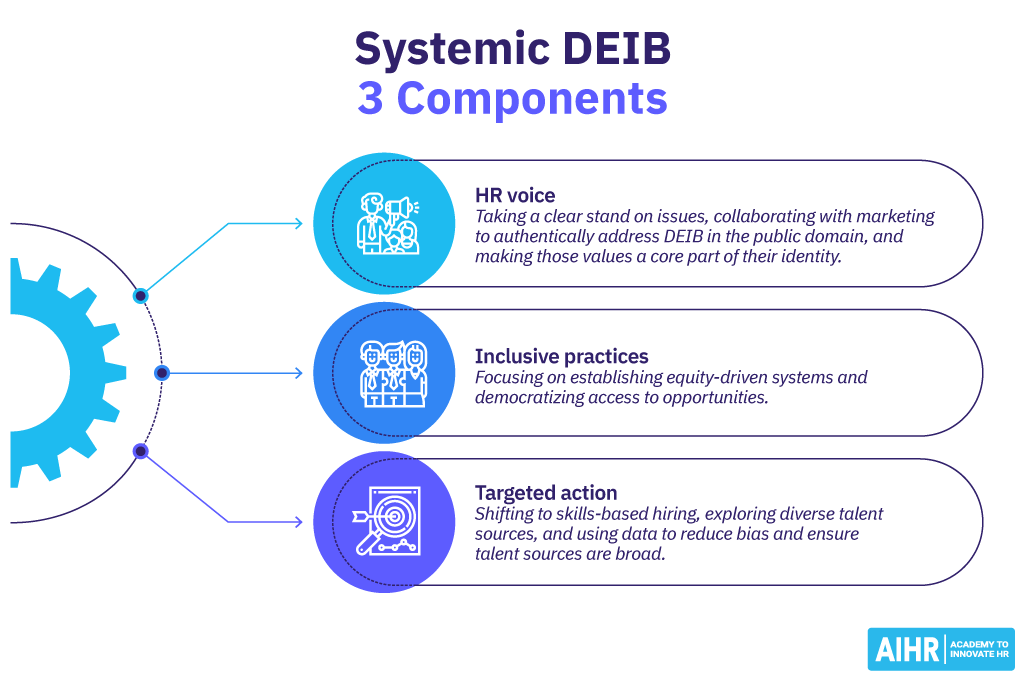 سیستمی-deib-components Three components of Systemic DEIB are HR voice, inclusive practices, and targeted action.