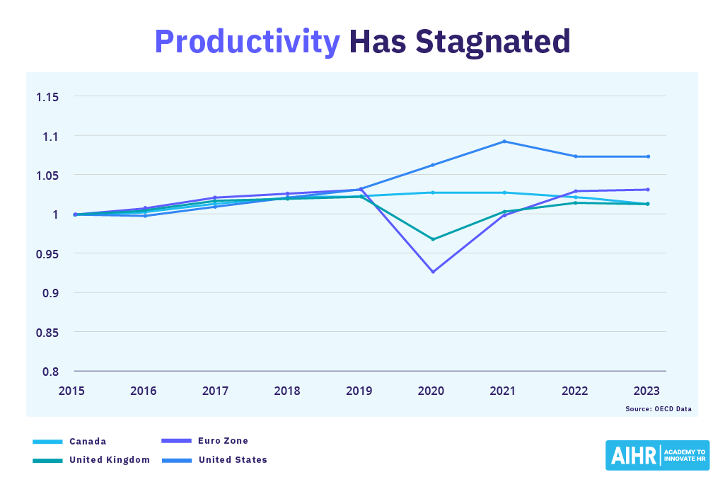 کارگر-بهره وری-رکود-گراف A line graph showing worker productivity stagnation in the US, UK, Canada and Euro area.