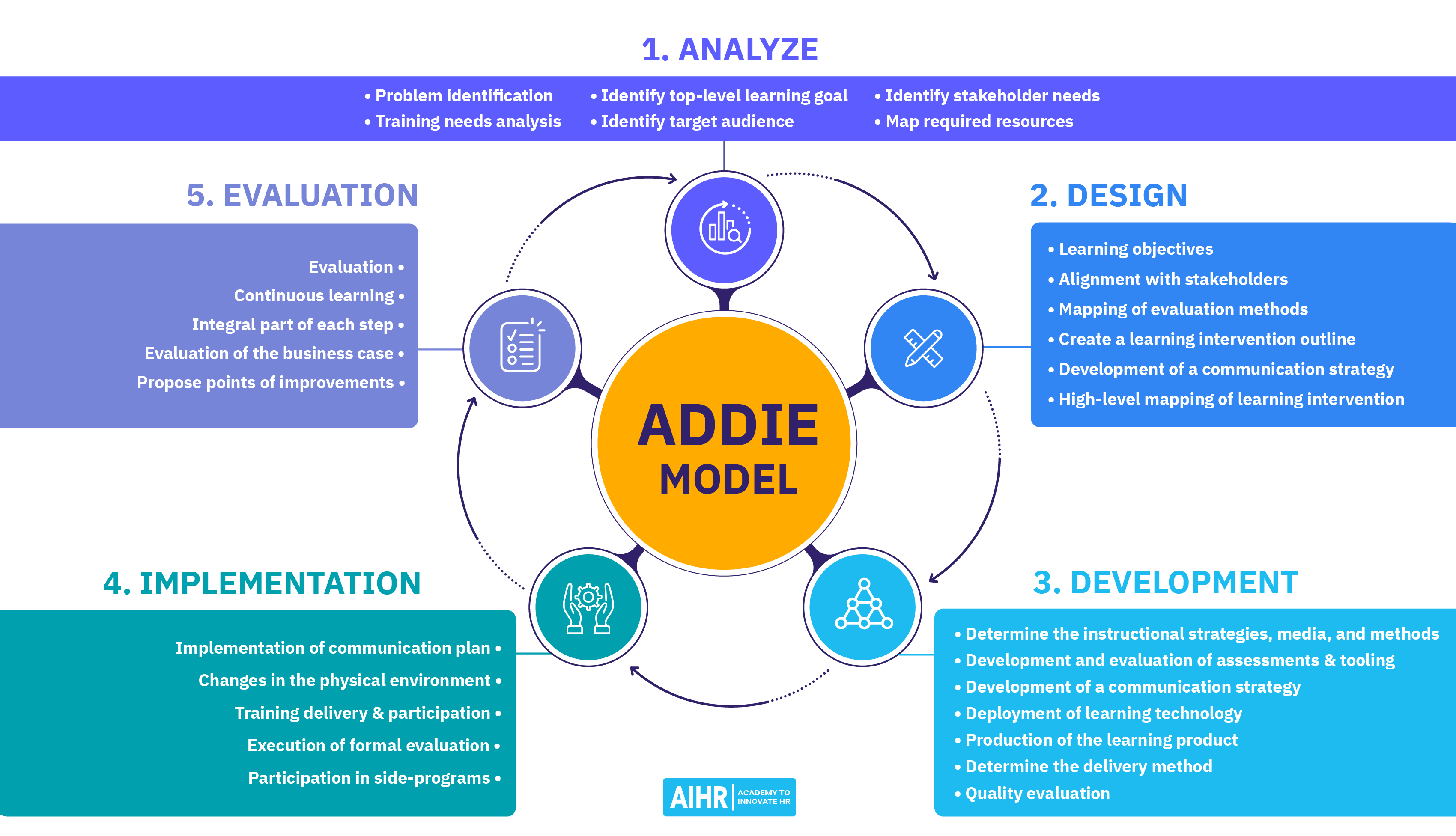 توضیح مدل ADDIE: همه آنچه که باید بدانید [+ الگوی رایگان]