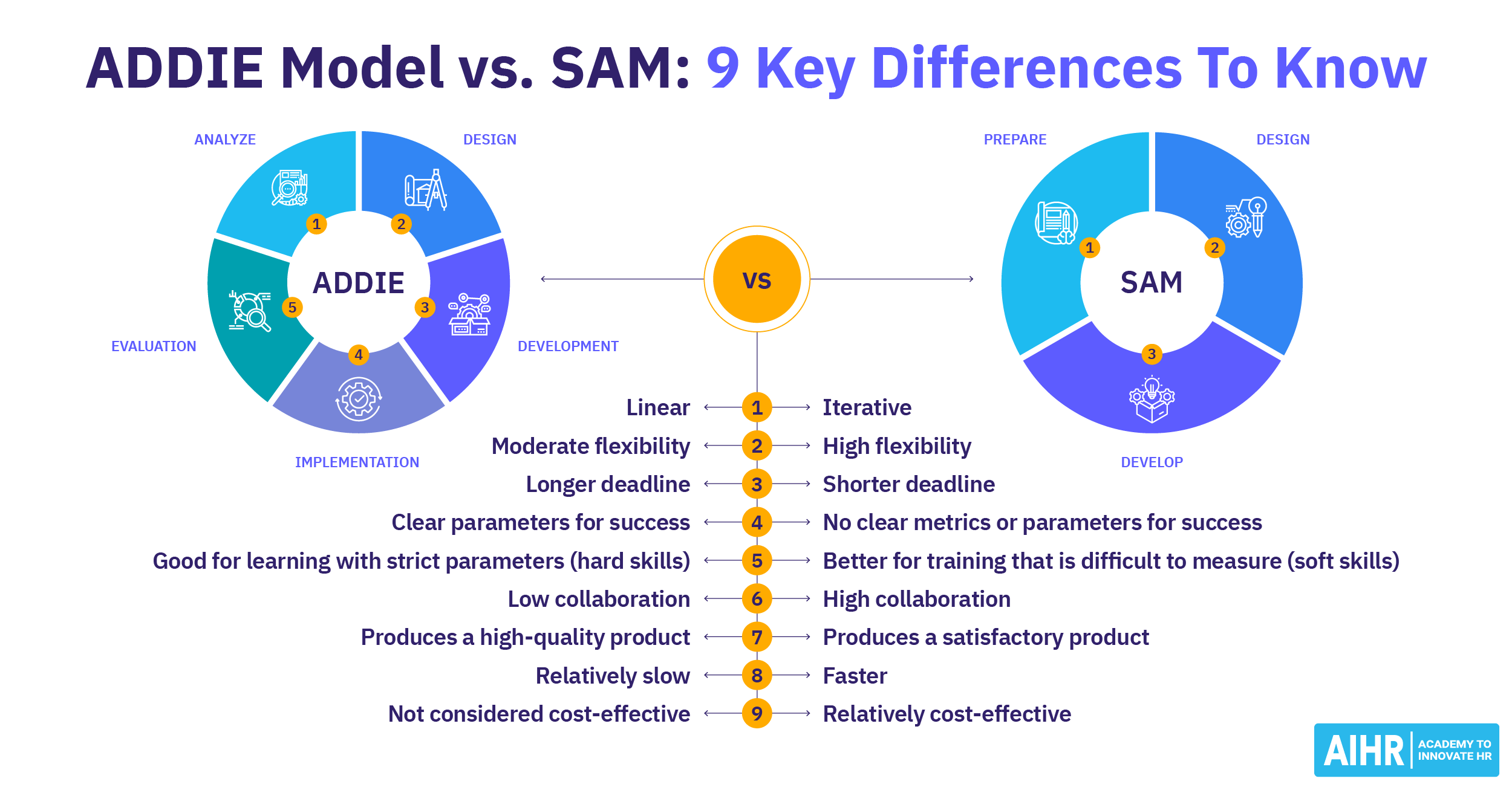 ADDIE در مقابل SAM: تفاوت های کلیدی در آموزش و توسعه استاد