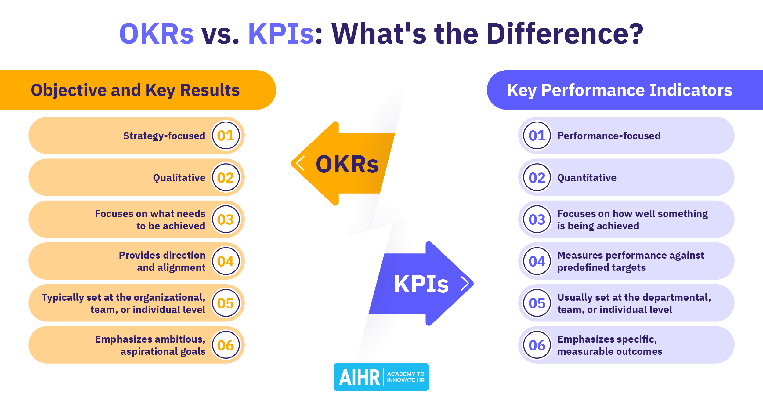 OKR در مقابل KPI: تفاوت‌های کلیدی و استفاده (با مثال)